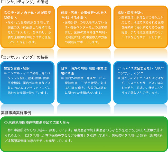 メディカルアイの「コンサルティング」